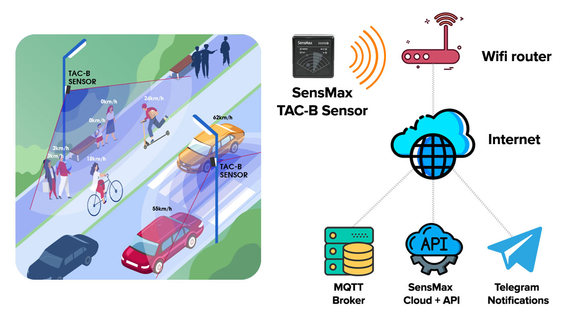 Sensor de conteo de personas SensMax TAC-B mmWave
