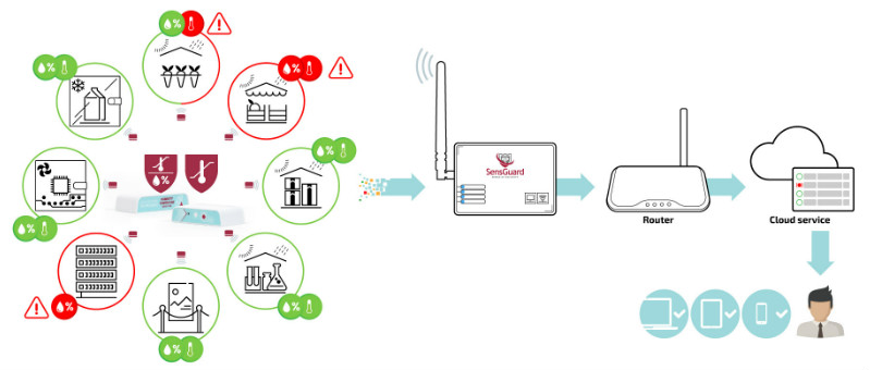 remote temperature and humidity monitoring system for pharmacies and laboratories