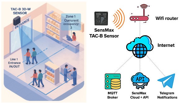 Flujo de datos de SensMax TAC-B 3D-W desde el radar por Wi-Fi hasta SensMax Cloud y sistemas de terceros