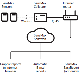 sensmax sistema de conteo de personas wifi web kit