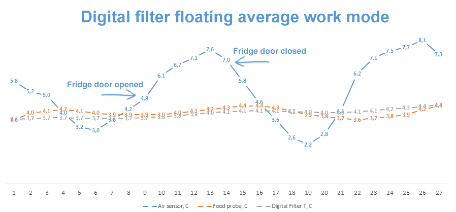 Digital filter mode for temperature monitoring software