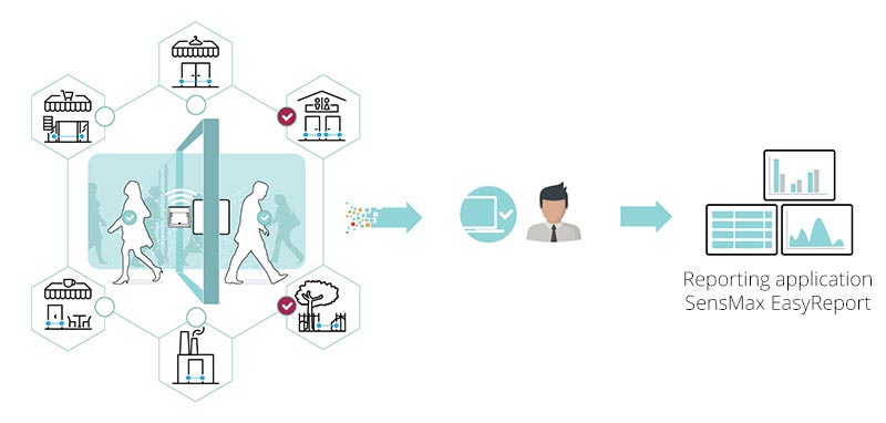 Colector de datos SensMax SE/DE para sensores de conteo de personas en exteriores
