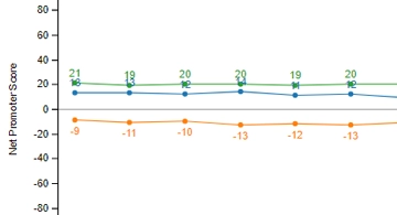 Informe de Línea de Tiempo del NPS de Encuestas a Clientes