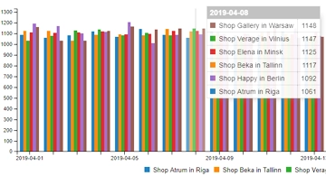 Informe de recuento de visitantes (gráfico de barras)